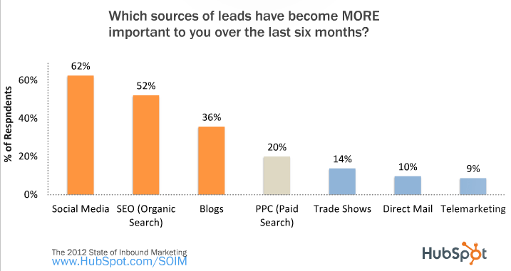 HubSpot_State of Inbound Marketing 2012_lead sources