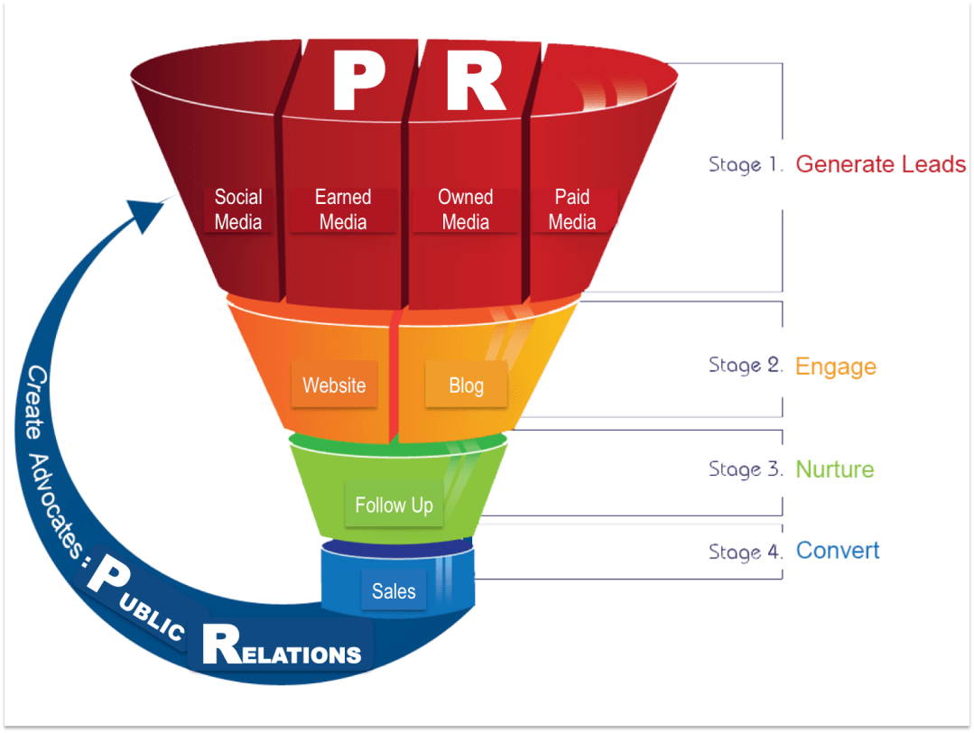 inbound pr fits marketing funnel